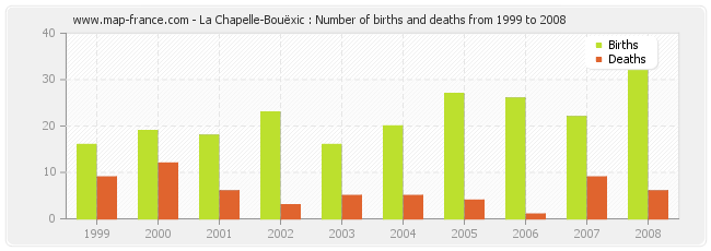 La Chapelle-Bouëxic : Number of births and deaths from 1999 to 2008